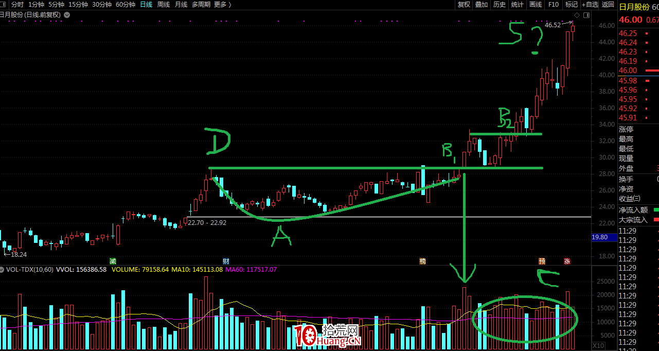 漲的票是這樣!突破、拉升途中的量價關系---非常重要!!! 漲的票是這樣!突破、拉升途中的量價關系---非常重要!!!,拾荒網