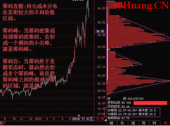 股票籌碼分佈運用詳解(圖解) 股票籌碼分佈運用詳解(圖解),拾荒網