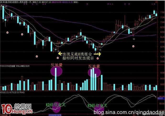 圖解什麼是串陰洗盤的反地量立體買入法 圖解什麼是串陰洗盤的反地量立體買入法,拾荒網