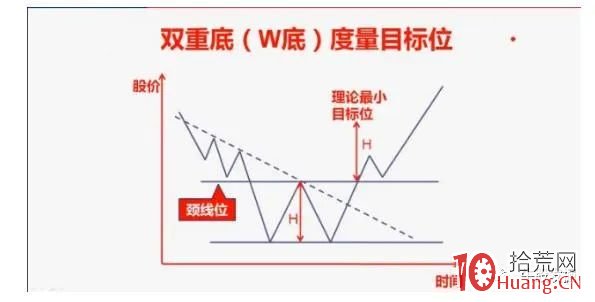 常見的底部結構形態（圖解）,拾荒網