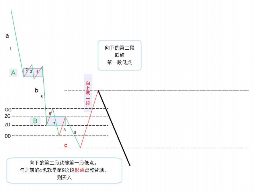 《纏論108課》38:走勢類型連接的同級別分解(同級別分解篇) 《纏論108課》38:走勢類型連接的同級別分解(同級別分解篇),拾荒網