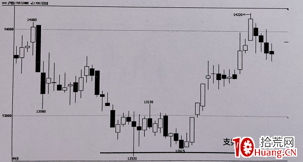 趨勢線技術之:支撐位、壓力位如何演變?(圖解) 趨勢線技術之:支撐位、壓力位如何演變?(圖解),拾荒網