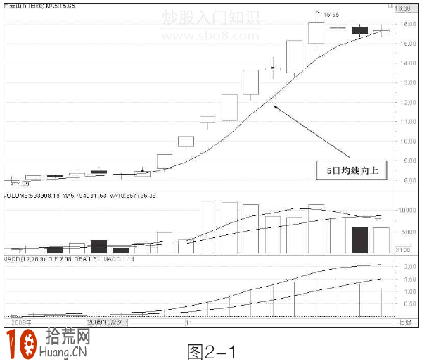 圖解均線向上後市如何操作,拾荒網