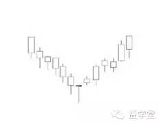 K線密碼之裸K線入門基礎知識系列教程（二）,拾荒網