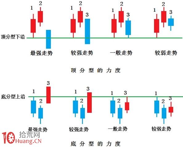K線圖分析之分型基礎知識圖解：什麼是分型的力度,拾荒網