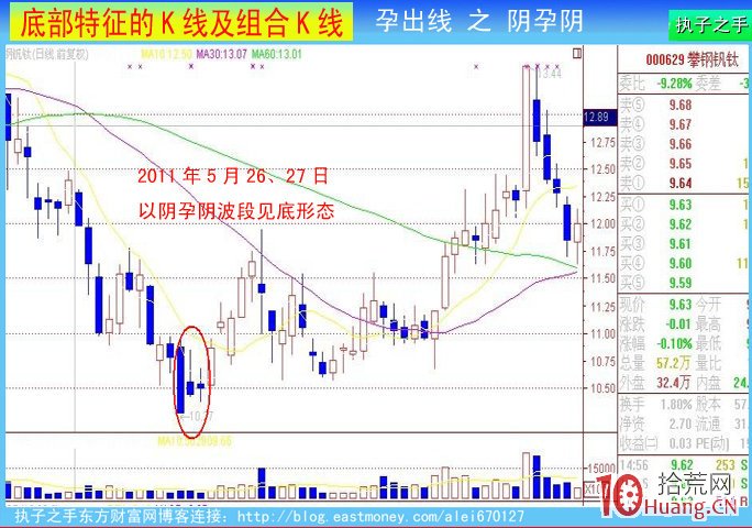 底部k線特征:前大後小孕出線(圖解) 底部k線特征:前大後小孕出線(圖解),拾荒網