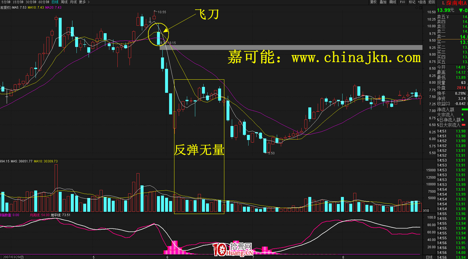 烏雲飛刀K線形態高位逃頂技巧(圖解) 烏雲飛刀K線形態高位逃頂技巧(圖解),拾荒網