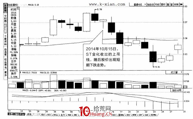 常見K線圖分析之:錘頭線和上吊線(圖解) 常見K線圖分析之:錘頭線和上吊線(圖解),拾荒網