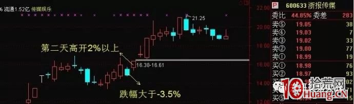 競價超預期之反轉跳空集合競價買入法(圖解) 競價超預期之反轉跳空集合競價買入法(圖解),拾荒網