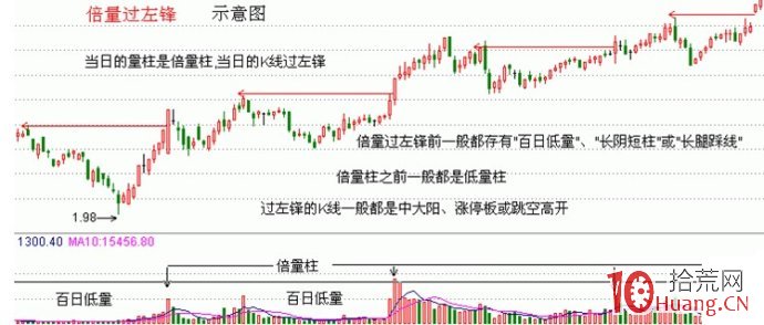 股票成交量倍量過左峰買入法圖解 股票成交量倍量過左峰買入法圖解,拾荒網