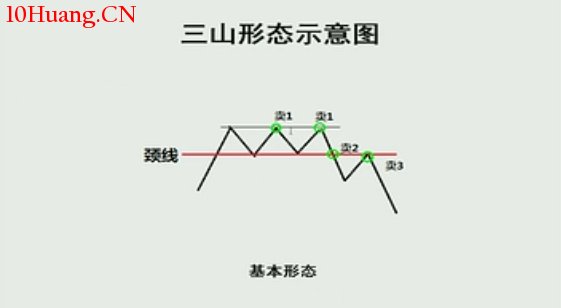 K線圖高手進階教程66:三山形態K線戰法(圖解) K線圖高手進階教程66:三山形態K線戰法(圖解),拾荒網