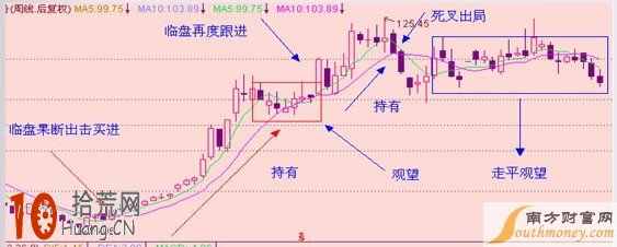 均線戰法研究-攻擊線與操盤線 均線戰法研究-攻擊線與操盤線,拾荒網