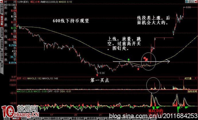 超短線高手是如何用好1分鐘級別K線圖的,拾荒網