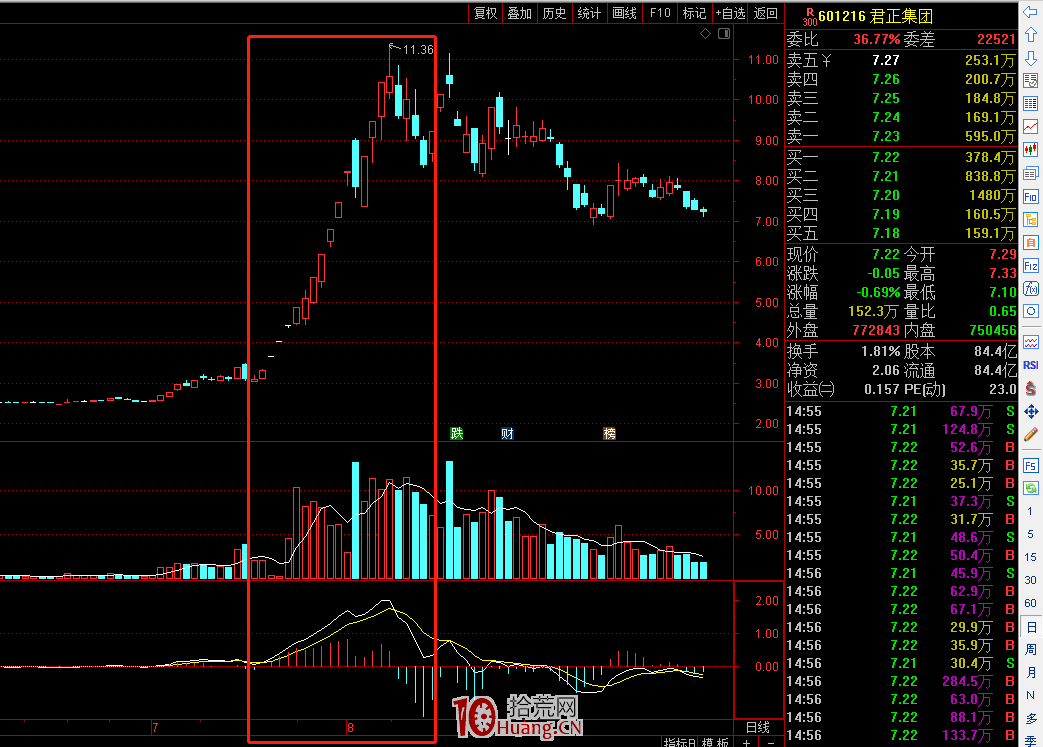 從通達信的活躍股指數（880837）看情緒周期戰法（圖解）,拾荒網