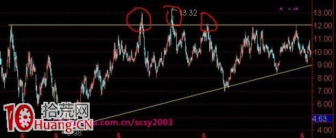 過頂突破買入法的成功與失敗案例圖解,拾荒網