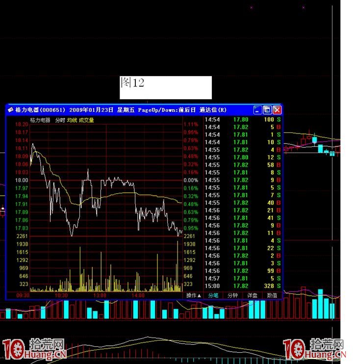 主力洗盤的幾種手法——橫盤洗盤手法(圖解) 主力洗盤的幾種手法——橫盤洗盤手法(圖解),拾荒網
