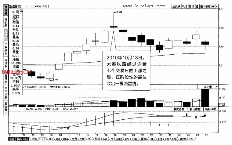 常見K線圖分析之:倒錘頭線(射擊之星)(圖解) 常見K線圖分析之:倒錘頭線(射擊之星)(圖解),拾荒網
