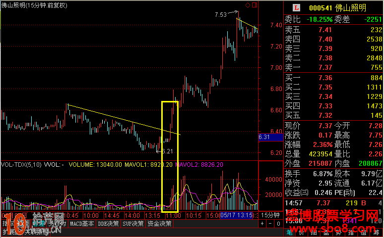 15分鐘趨勢線的畫法與短線操作圖解 15分鐘趨勢線的畫法與短線操作圖解,拾荒網