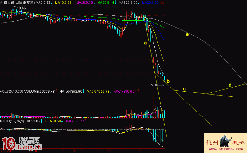 圖解什麼是下跌三速度與買賣技巧,拾荒網