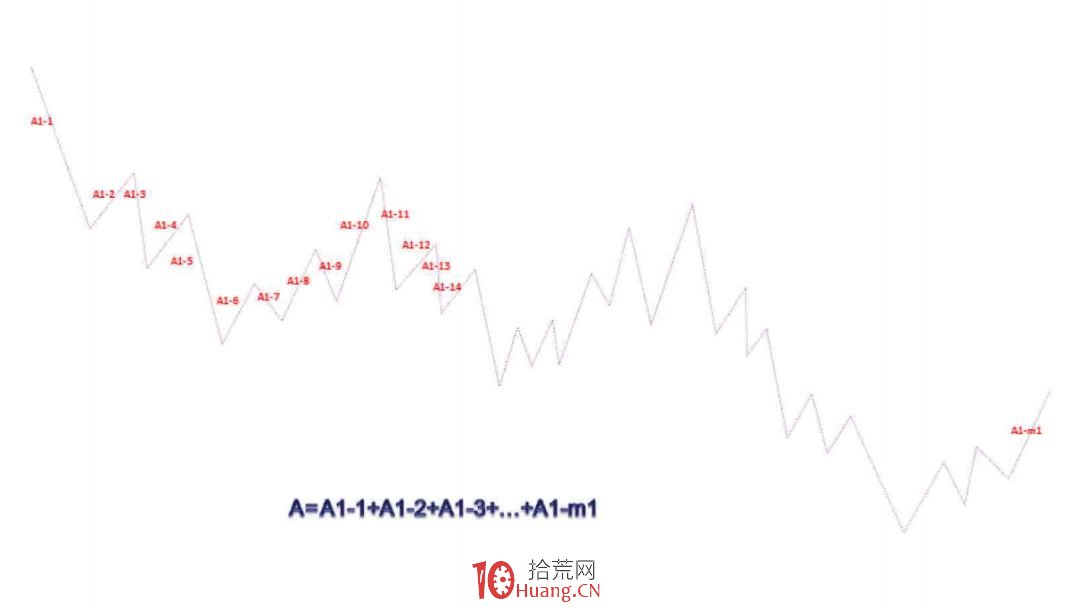 《纏論108課》36:走勢類型連接結合性的簡單運用(同級別分解篇) 《纏論108課》36:走勢類型連接結合性的簡單運用(同級別分解篇),拾荒網
