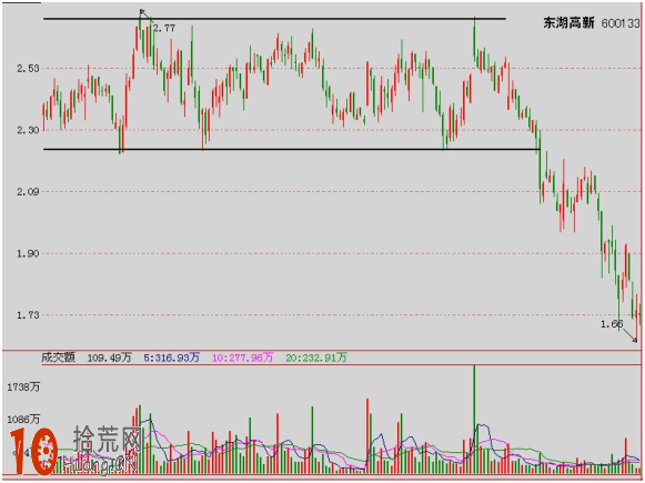 圖解什麼是水平趨勢和水平趨勢線 圖解什麼是水平趨勢和水平趨勢線,拾荒網