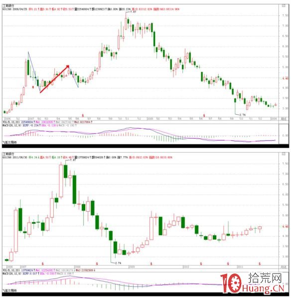 《纏論108課》43:有關背馳的補習課(背馳篇) 《纏論108課》43:有關背馳的補習課(背馳篇),拾荒網