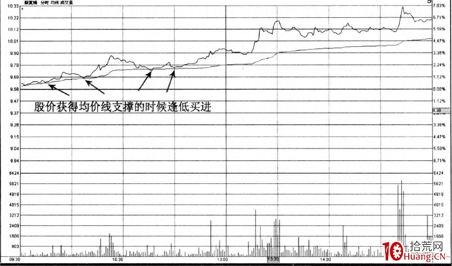 分時圖買點技巧（圖解）,拾荒網