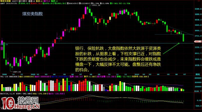 下跌趨勢中股票先緩慢下跌後是急速下跌（圖解）,拾荒網