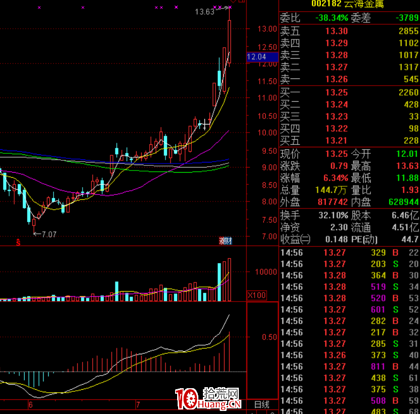 漲停板低吸戰法(圖解) 漲停板低吸戰法(圖解),拾荒網