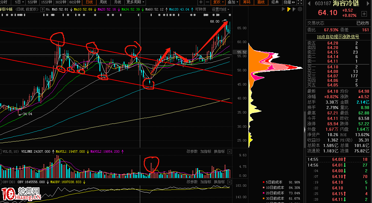 形態突破詳解以及趨勢線畫線應用(圖解) 形態突破詳解以及趨勢線畫線應用(圖解),拾荒網