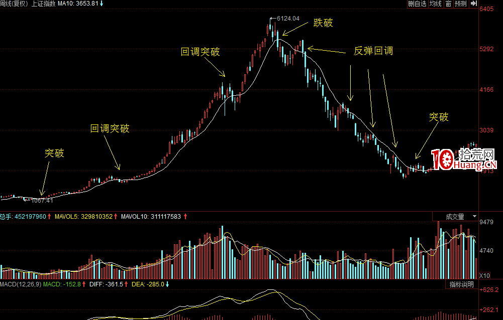 輕松買股幹貨系列1:一線定乾坤之10周線(圖解) 輕松買股幹貨系列1:一線定乾坤之10周線(圖解),拾荒網