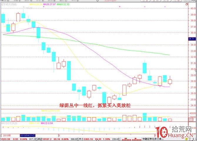 25個炒股買賣技巧口訣,熟記再不虧錢(圖解) 25個炒股買賣技巧口訣,熟記再不虧錢(圖解),拾荒網