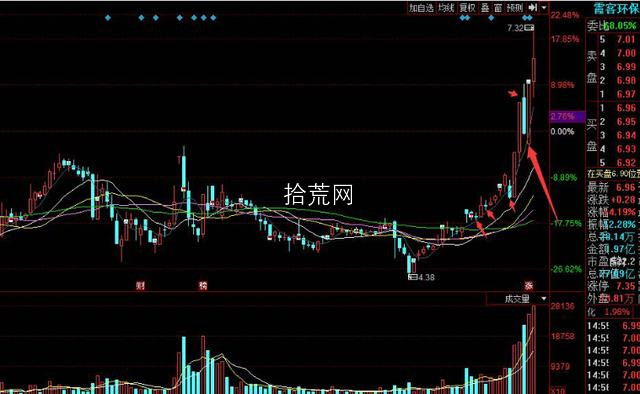 一個超短高手七種常用低吸戰法策略（圖解）,拾荒網