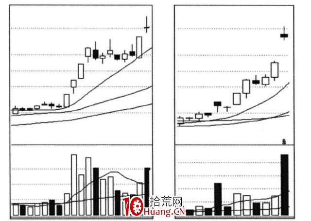 主力為什要拉升股價?(圖解) 主力為什要拉升股價?(圖解),拾荒網