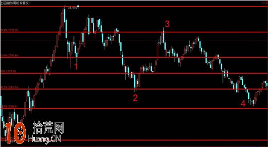 圖解如何判斷支撐位和壓力位 圖解如何判斷支撐位和壓力位,拾荒網