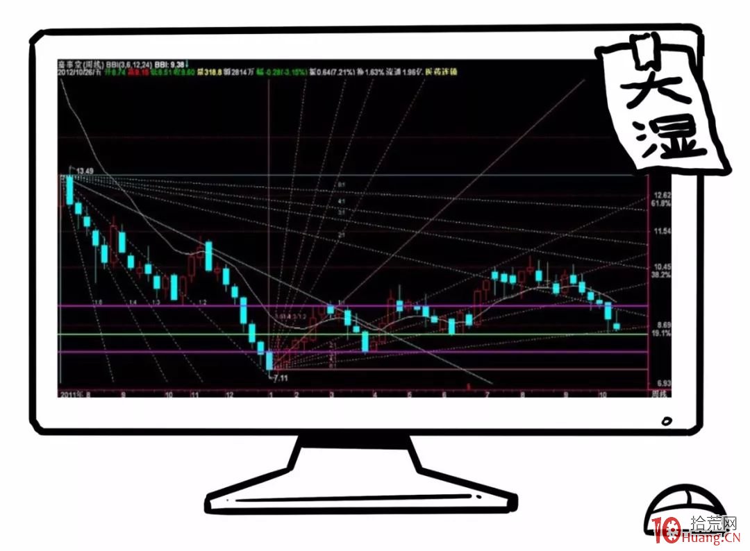 想更好的掌握壓力位、支撐位和多空位?——趨勢線、多空線的畫線技術(圖解) 想更好的掌握壓力位、支撐位和多空位?——趨勢線、多空線的畫線技術(圖解),拾荒網