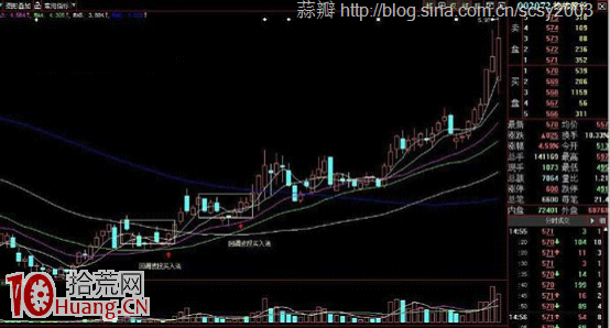 實例圖解平臺突破波段買入法 實例圖解平臺突破波段買入法,拾荒網