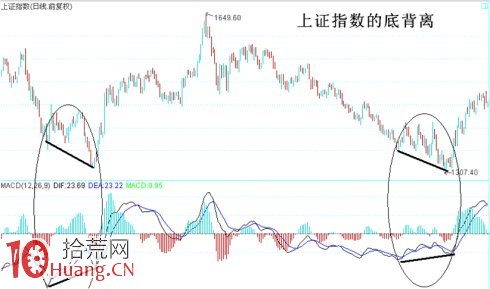 圖解定量速度:頂底背離與速率分型圖 圖解定量速度:頂底背離與速率分型圖,拾荒網