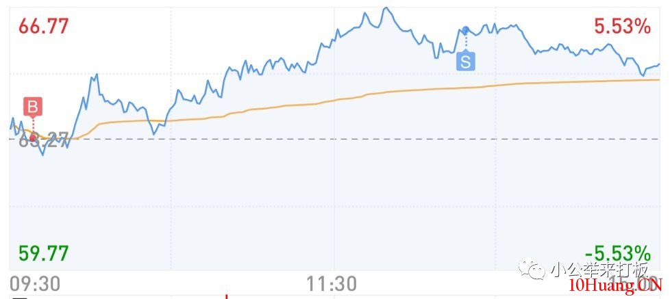 滾動操作做T戰法(圖解) 滾動操作做T戰法(圖解),拾荒網