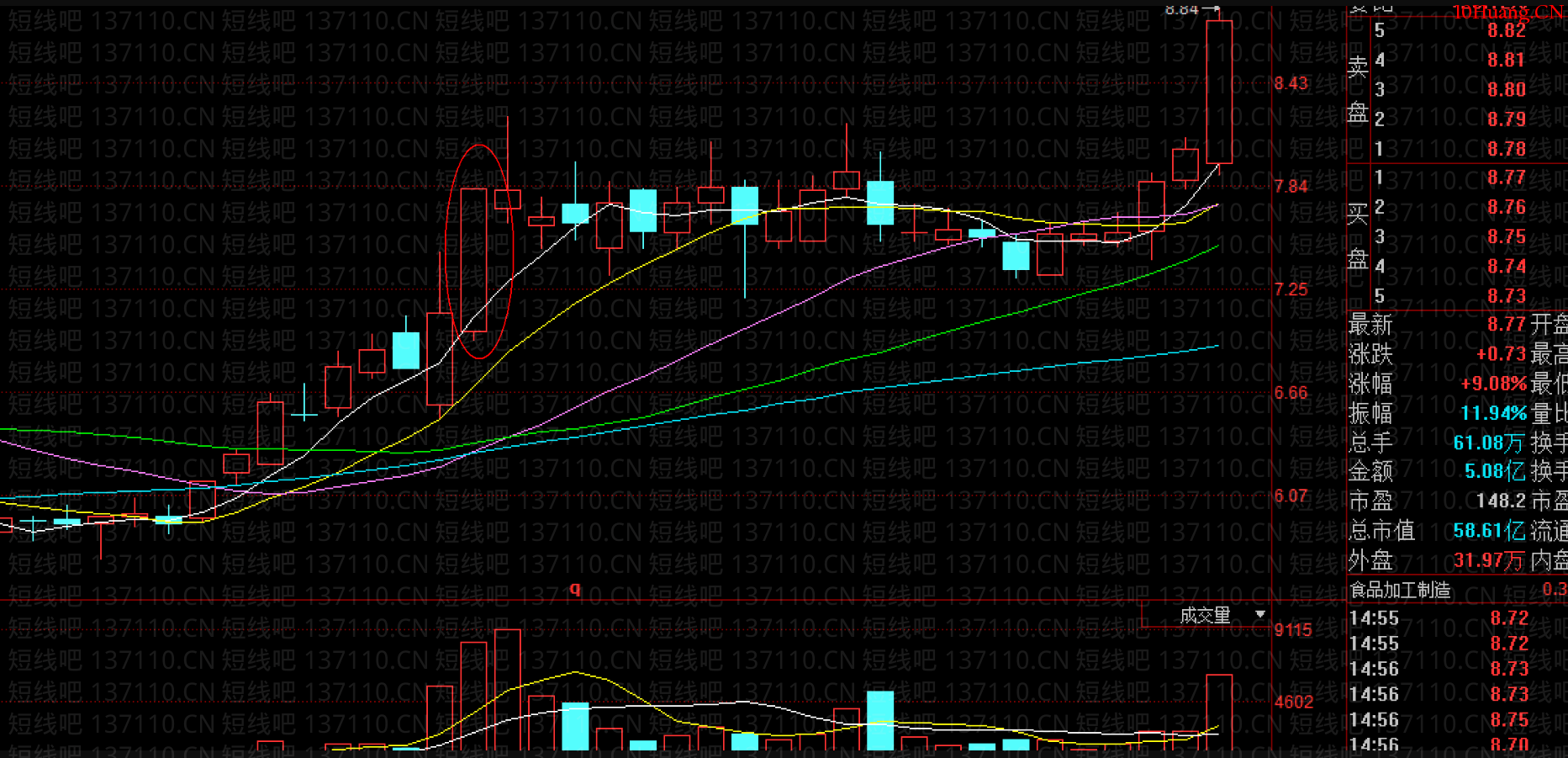 如何及時搭上主力的轎子(圖解) 如何及時搭上主力的轎子(圖解),拾荒網