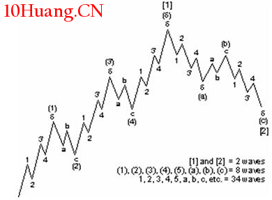 波浪理論的基礎——五升三降(圖解) 波浪理論的基礎——五升三降(圖解),拾荒網