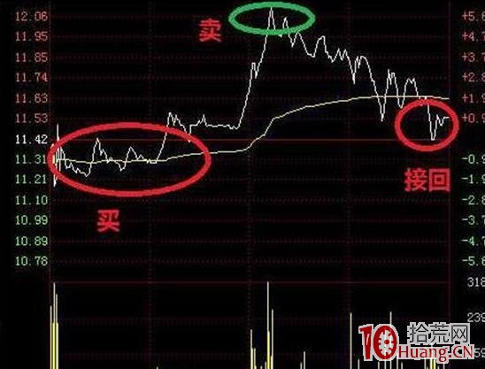 盤中分時做T技術 深度教程（圖解）,拾荒網