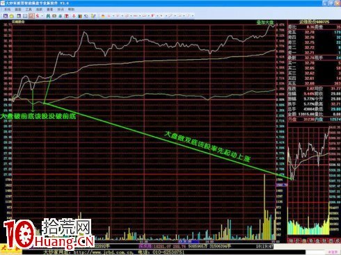 買入股票切入點——契合買點3+1 買入股票切入點——契合買點3+1,拾荒網