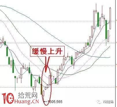 上漲趨勢中的5種K線買入點(圖解) 上漲趨勢中的5種K線買入點(圖解),拾荒網