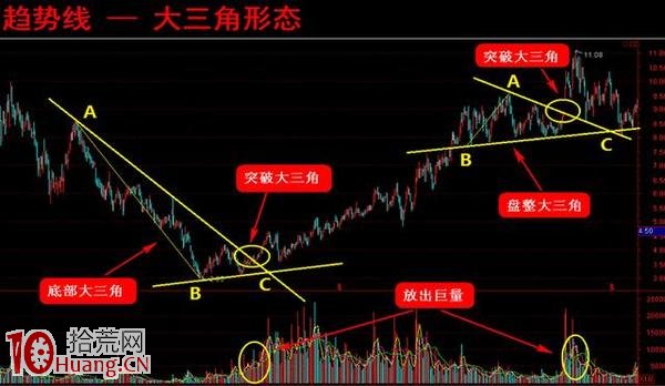 股票趨勢線形態分析法詳解（附圖）,拾荒網