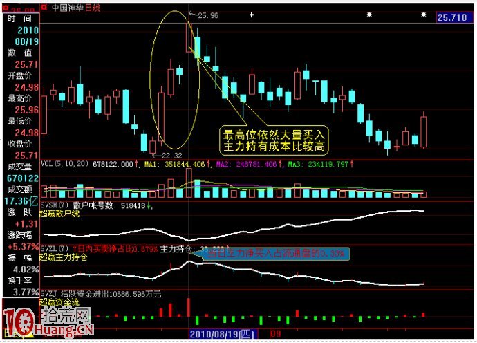 通達信區間統計與如何估算主力波段性操作的成本區(圖解) 通達信區間統計與如何估算主力波段性操作的成本區(圖解),拾荒網