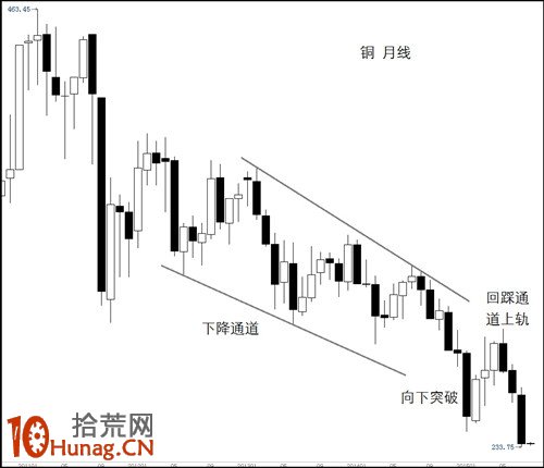 圖解什麼是通道順勢突破 圖解什麼是通道順勢突破,拾荒網