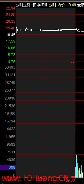 競價圖基礎知識與進階實戰技巧(圖解) 競價圖基礎知識與進階實戰技巧(圖解),拾荒網