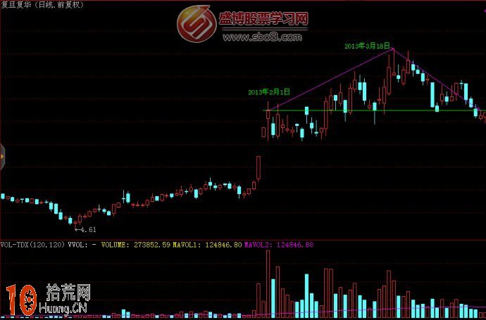 圖解A量波的看盤技巧,拾荒網