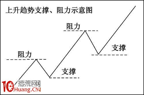 趨勢理論炒股技術分析精要（圖解）,拾荒網